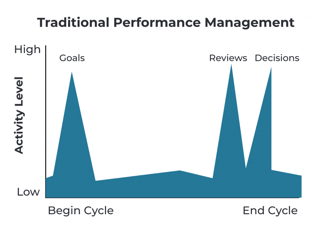 Traditional Performance management-ai
