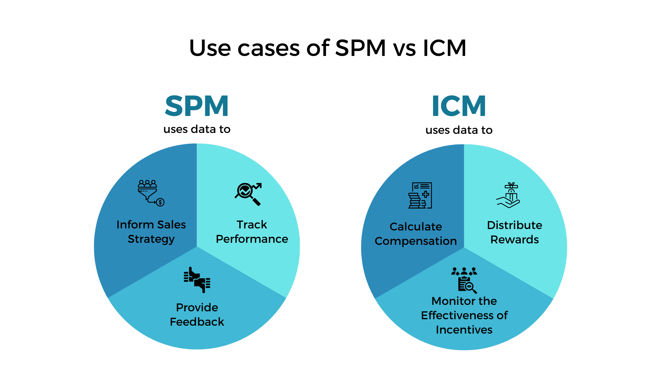 Use cases of sales performance management and incentive compensation management